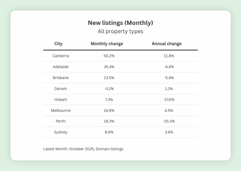 New Listings October