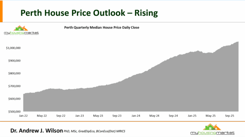 Perth Quarterly Median House Price Daily Close