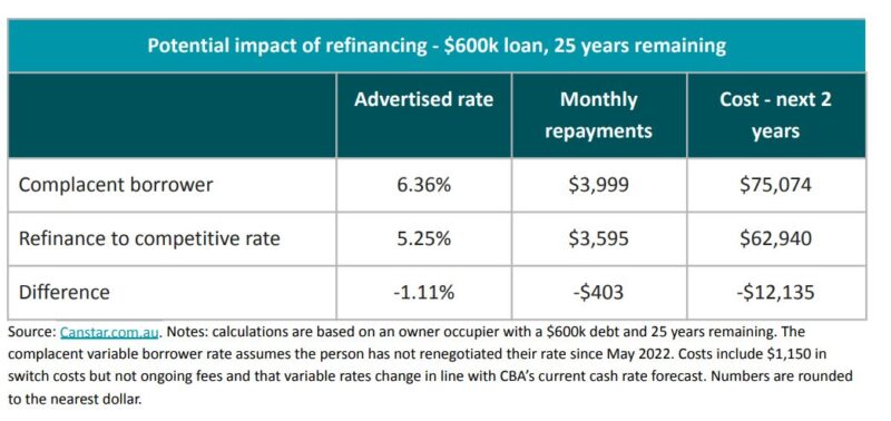 Potential Impact Of Refinancing