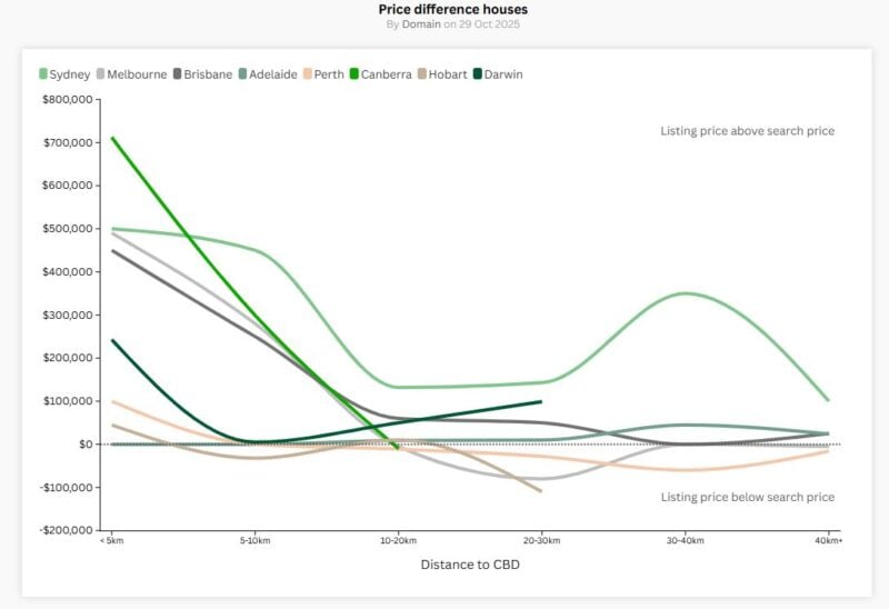 Price Difference Houses