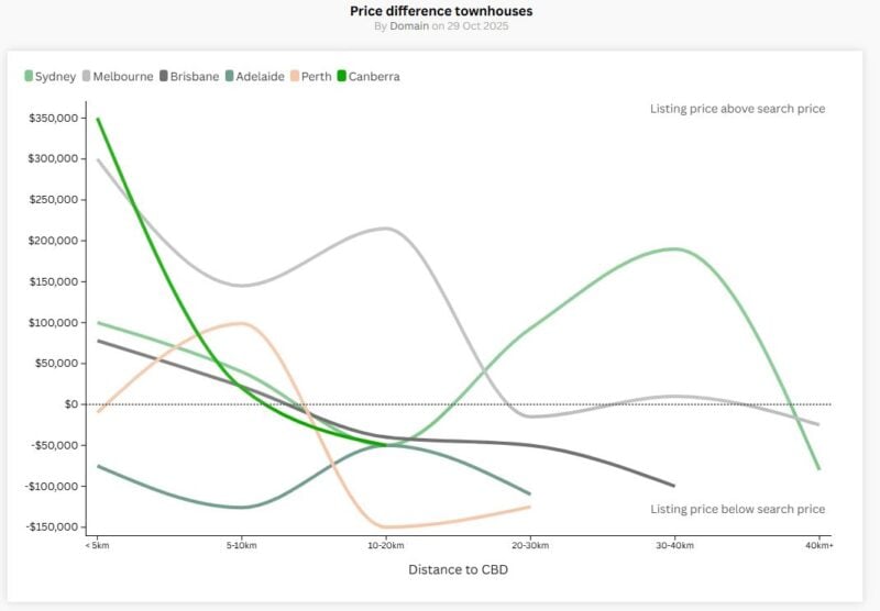 Price Difference Townhouses