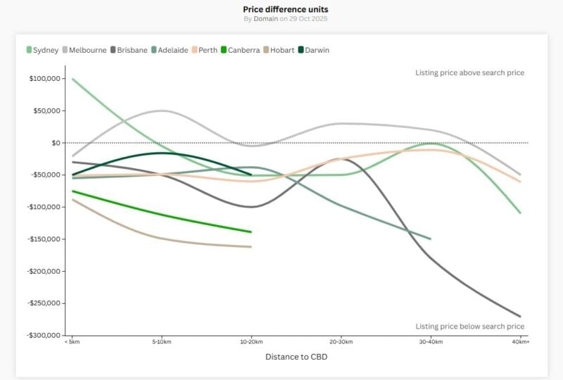 Price Difference Units