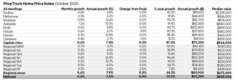 Proptrack Home Price Index October 2025