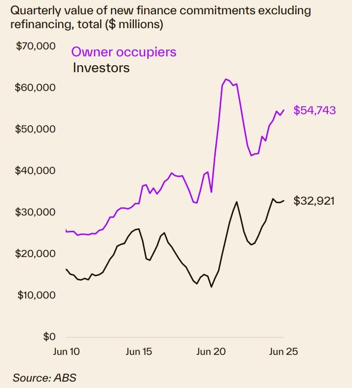 Quarterly Value Of New Finance Commitments