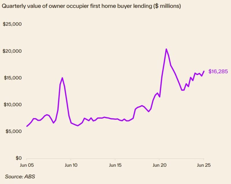 Quarterly Value Of Owner Occupier Fhb
