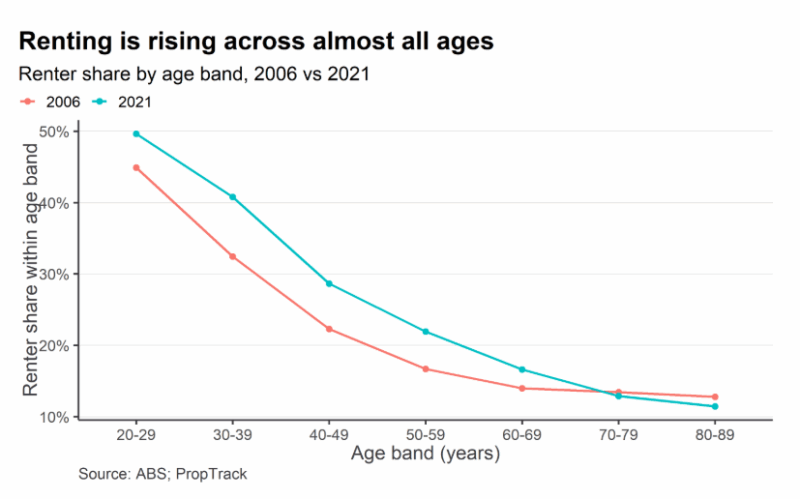 Renting Is Rising Across Almost All Ages