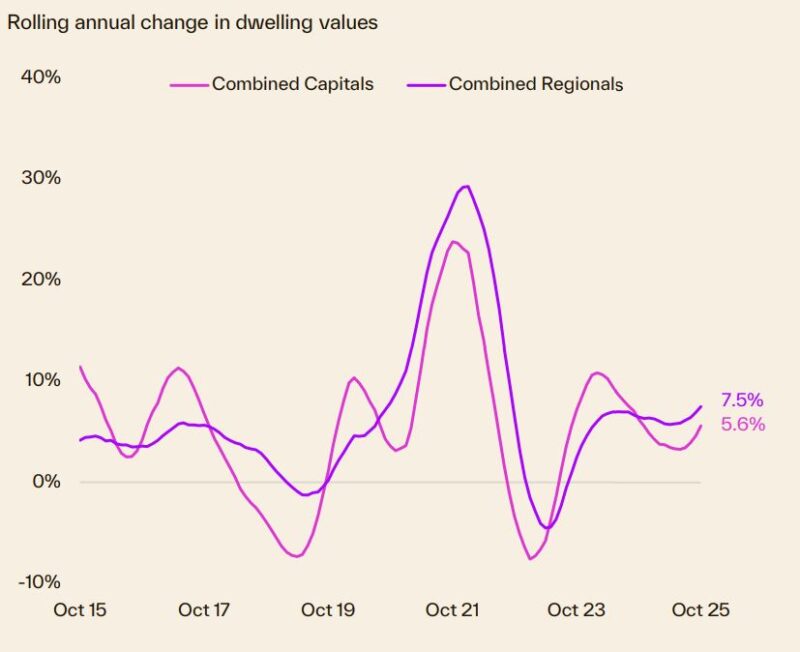 Rolling Annual Change In Dwelling Values