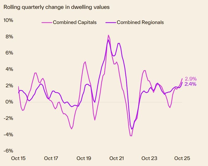 Rolling Quarterly Change In Dwelling Values