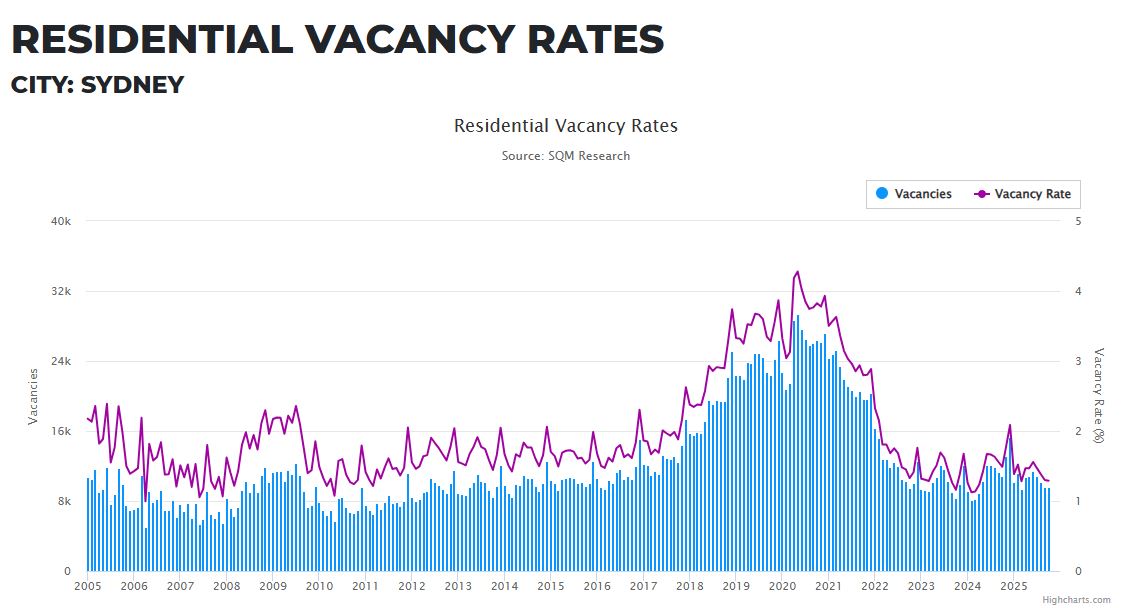 Sydney Residential Vacancy Rate 11 November