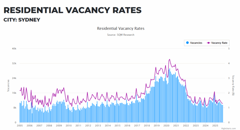 Sydney Residential Vacancy Rate 25 November