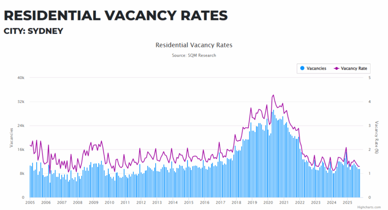 Sydney Residential Vacancy Rates 01 December