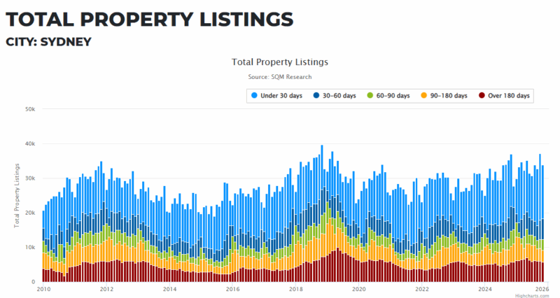 Sydney Total Property Listings 01 December