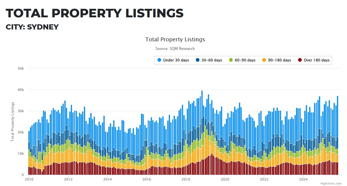 Sydney Total Property Listings 11 November