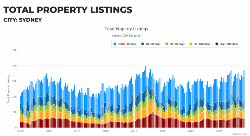 Sydney Total Property Listings 25 November