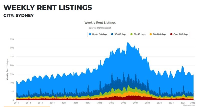 Sydney Weekly Rent Listings 11 November