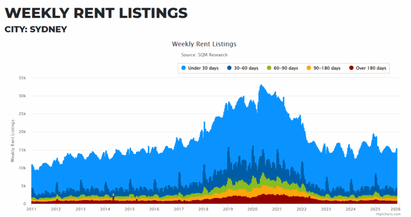 Sydney Weekly Rent Listings 25 November