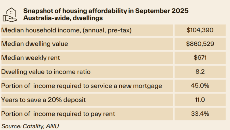 Snapshot Of Housing Affordability In September 2025