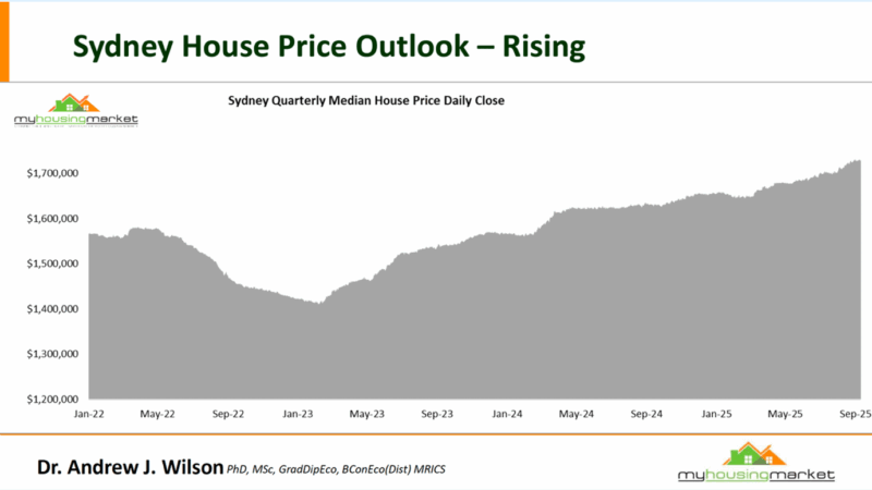 Sydney Quarterly Median House Price Daily Close