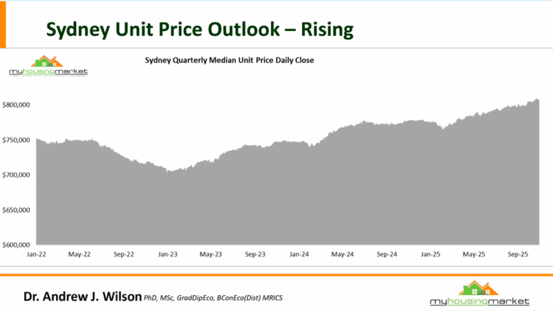 Sydney Quarterly Median Unit Price Daily Close