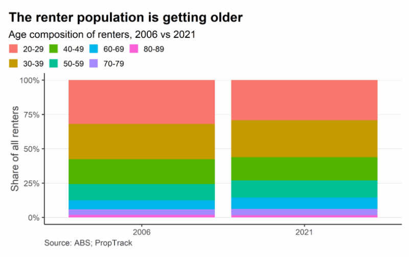 The Renter Population Is Getting Older