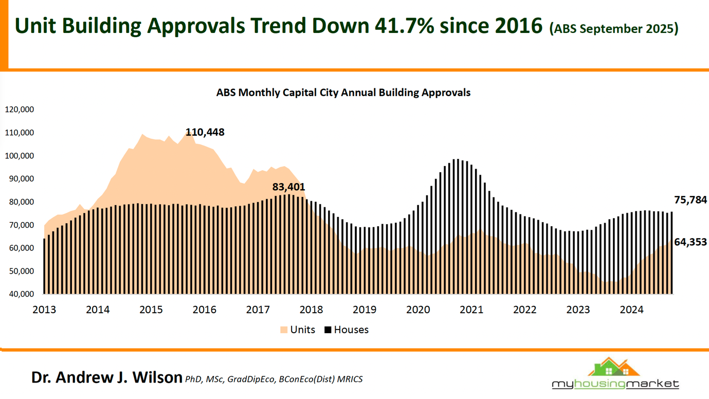 Unit Building Approvals Trend Down