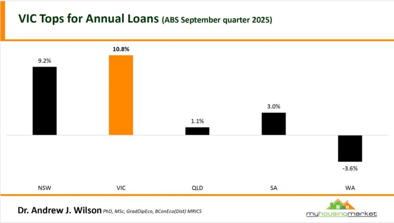 Vic Tops For Annual Loans