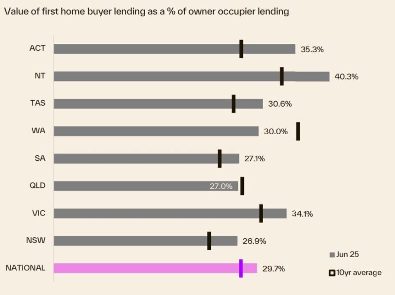 Value Of Fhb Lending