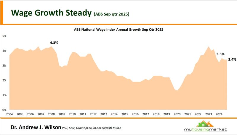 Wage Growth Steady