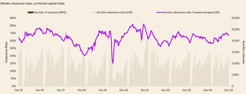 Weekly Clearance Rates Combined Capotal Cities