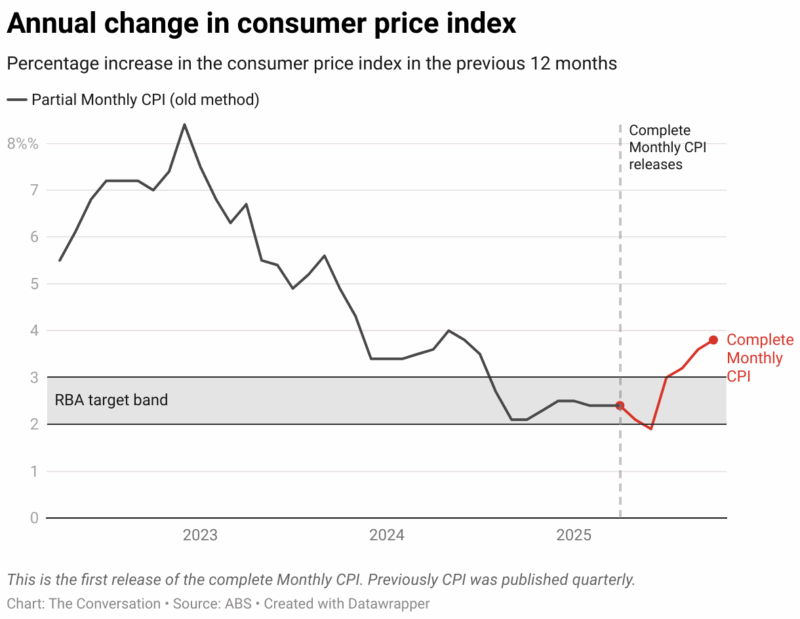 Annual Change In Consumer Price Index