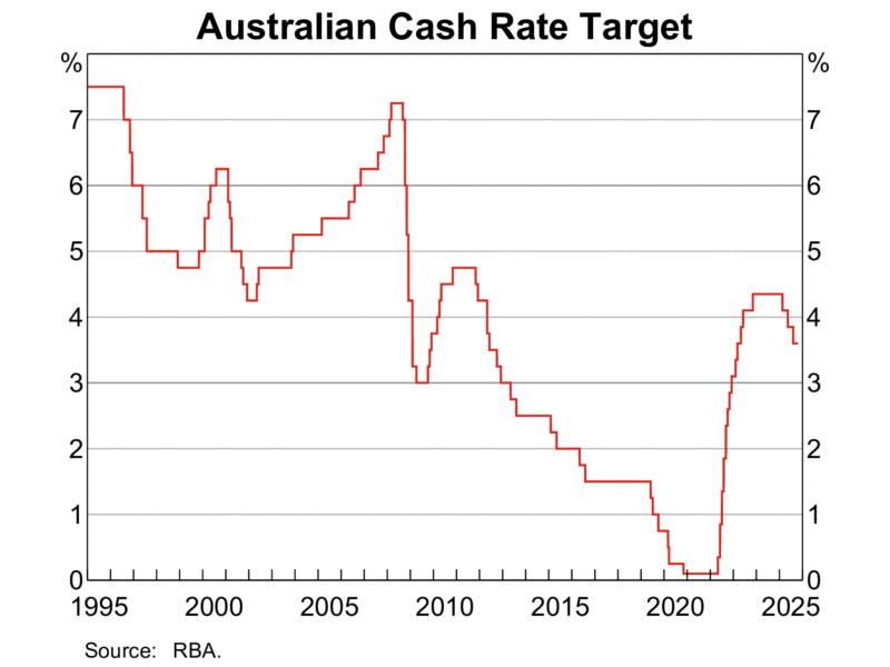 Australian Cash Rate