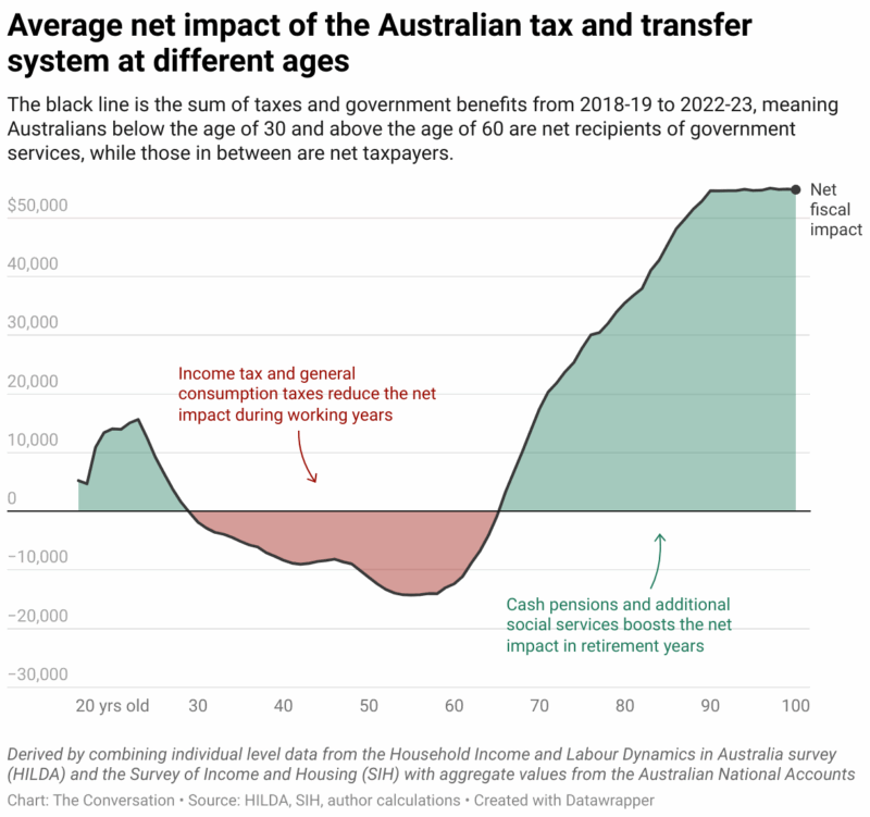 Average Net Impact Of The Australian Tax And Transfer System At Different Ages