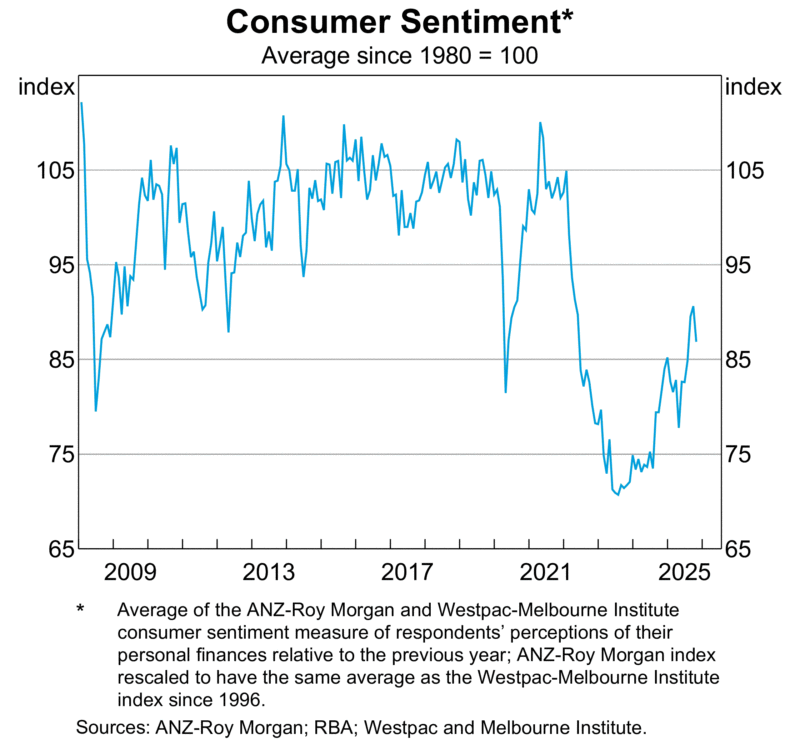 Consumer Sentiment
