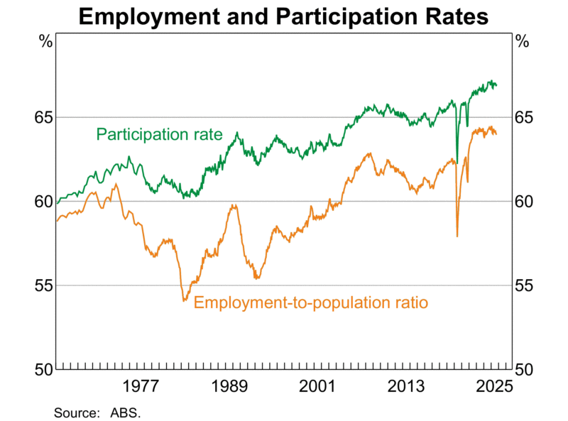 Employment And Participation Rates