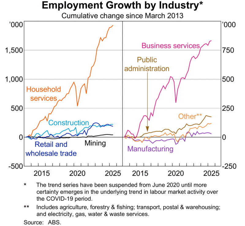 Employment Growth By Industry