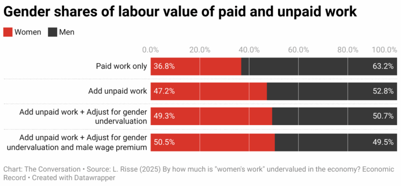 Gender Shares Of Labour Value Of Paid And Unpaid Work