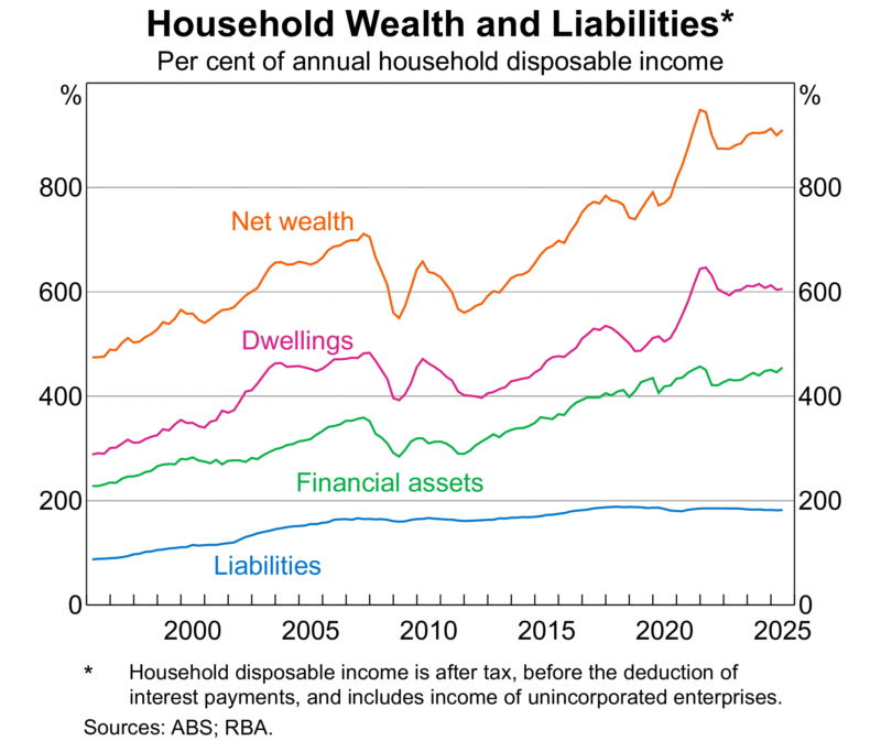 Household Wealth And Liabilities