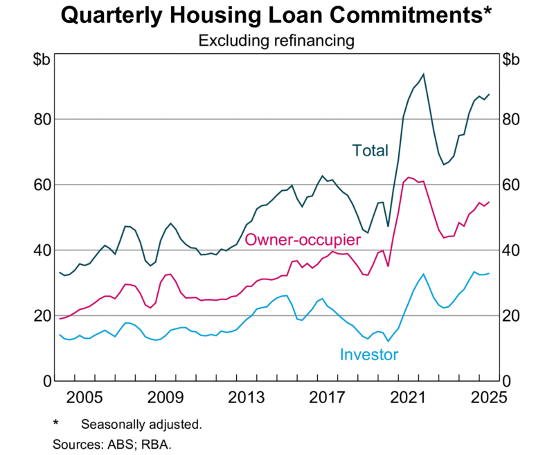 Housing Loan Commitments