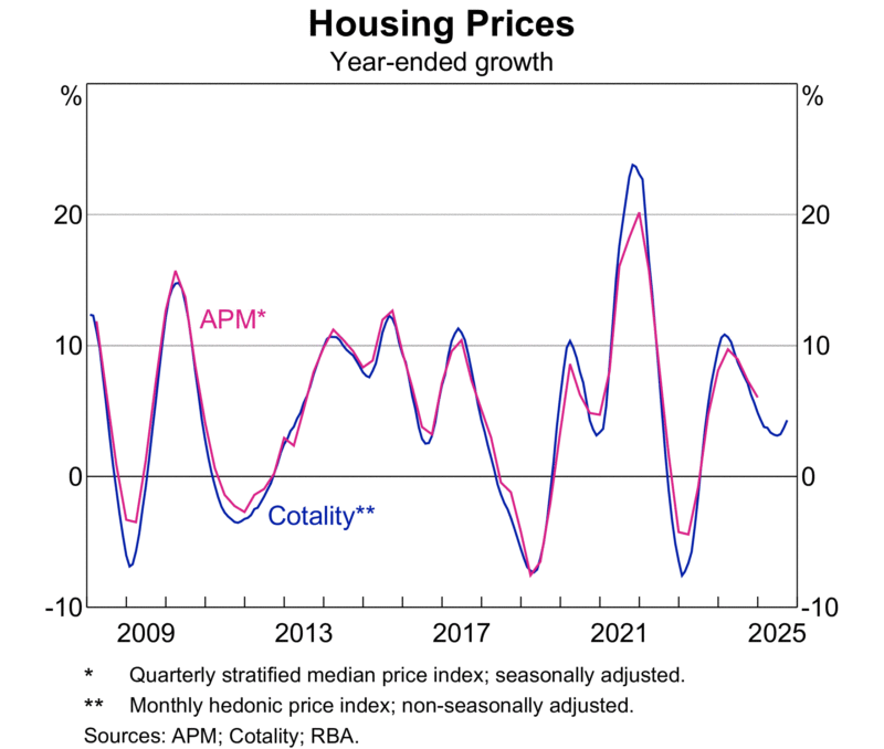 Housing Prices