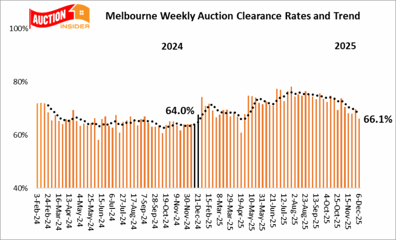 Melbourne Auction Results