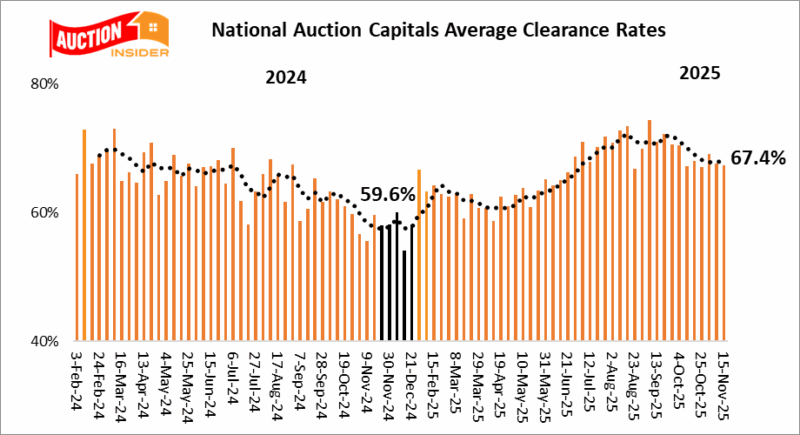 Auction results around Australia