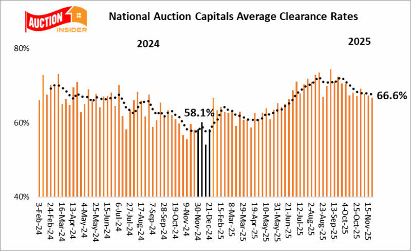 Auction results around Australia