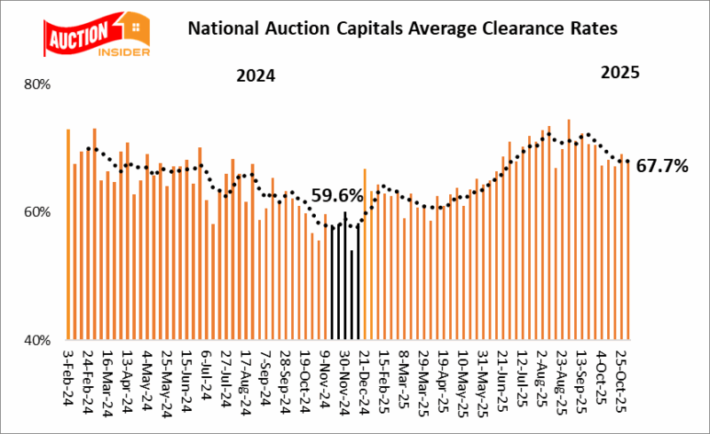 Auction results around Australia