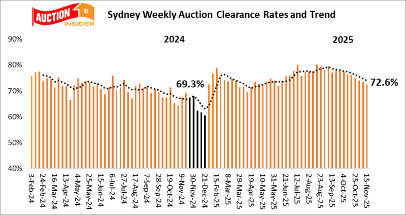 Sydney Auction Results