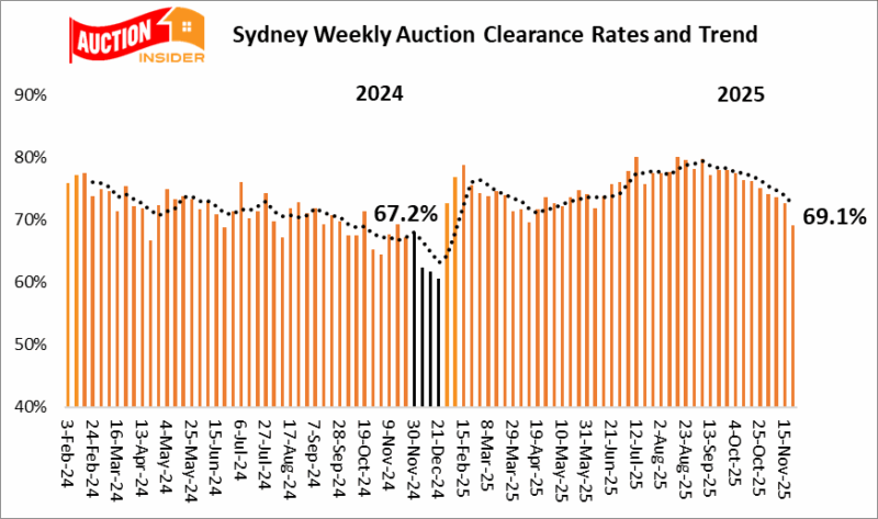 Sydney Auction Results