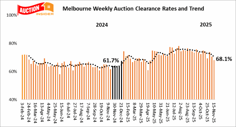 Melbourne Auction Results