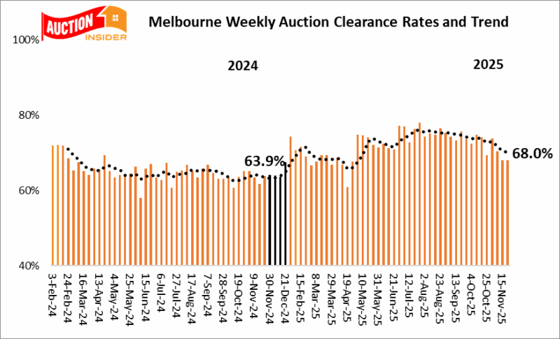 Melbourne Auction Results