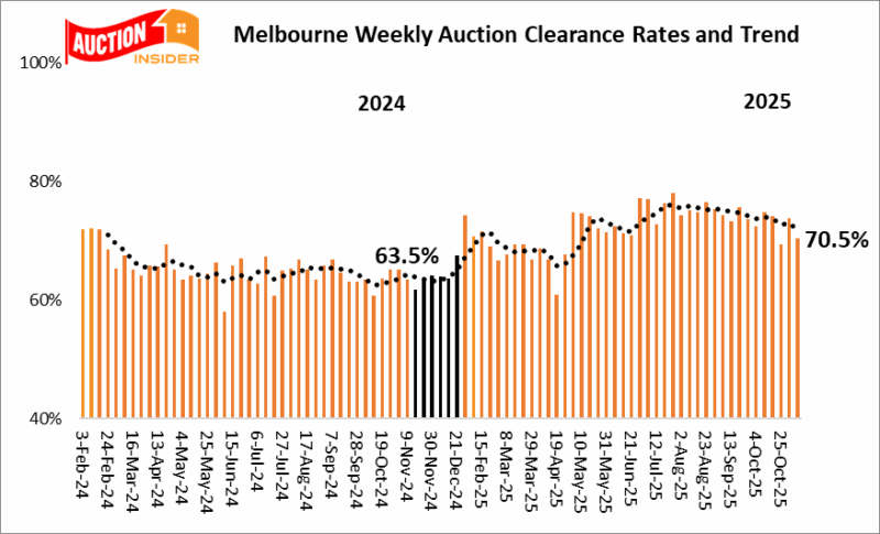 Melbourne Auction Results