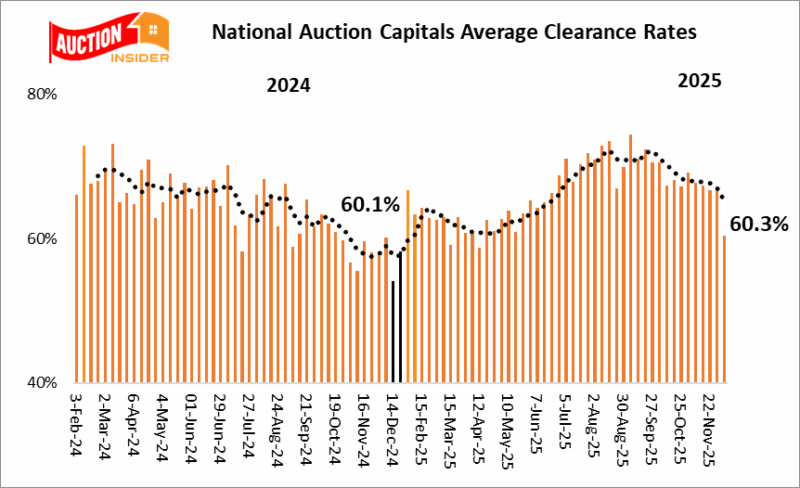 Auction results around Australia