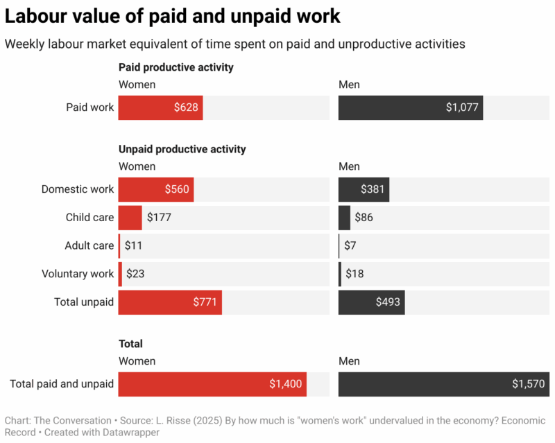 Labour Value Of Paid And Unpaid Work